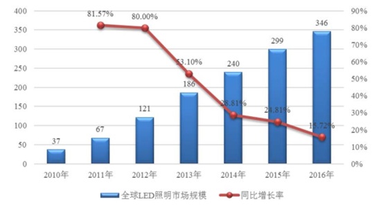 2010年-2016年全球LED照明市场规模统计图表