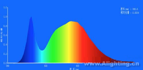 图4 LED灯色温：5000K，显色指数：79.2，红色比：18.0%;绿色比：78.5%;蓝色比：3.5%