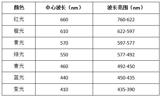 光色与光谱波长对应值