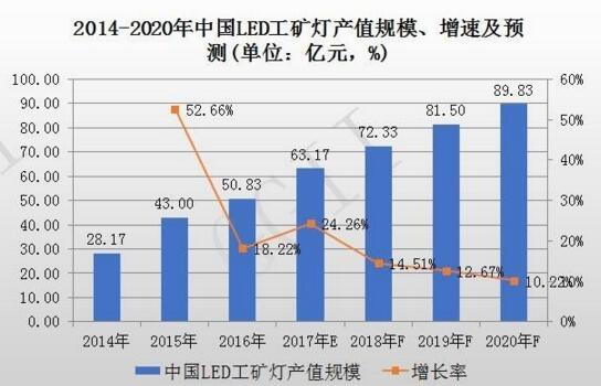 2014-2020年中国LED工矿灯产值规模、增速率及预测报告