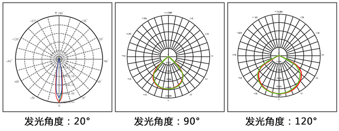 LED泛光灯、LED投光灯\LED投射灯和LED聚光灯通过发光角度对比图